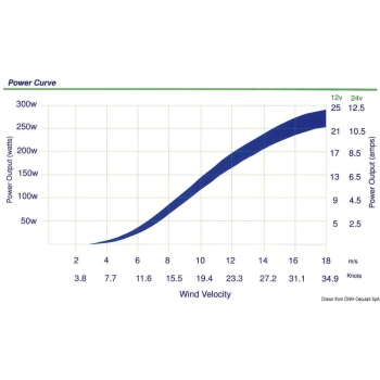 Generatore eolico LE300 24 V 