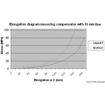 Sistema elastico ormeggio Ø 14-16 mm 